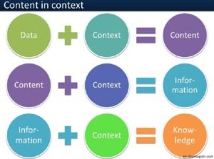 Contents of Text and Context 